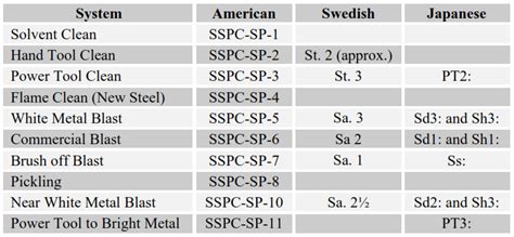 surface coating standards